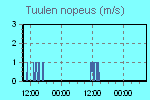 Wind Graph Thumbnail